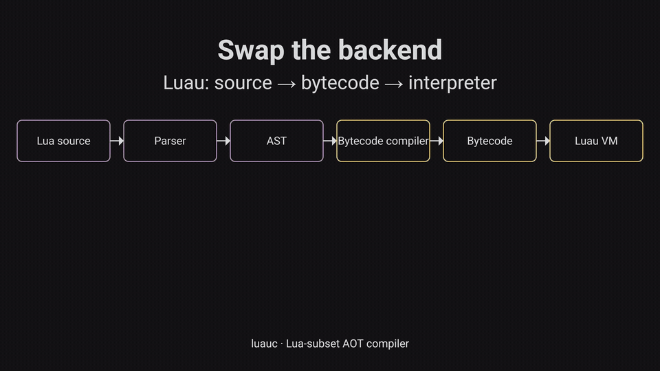Swap the bytecode backend for LLVM, then represent dynamically typed values with tags.