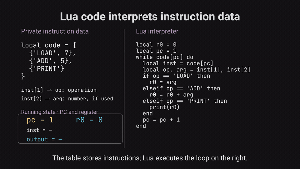 VM recovery: follow a toy interpreter's fetch and dispatch, then lift, structure and simplify its instructions into source.