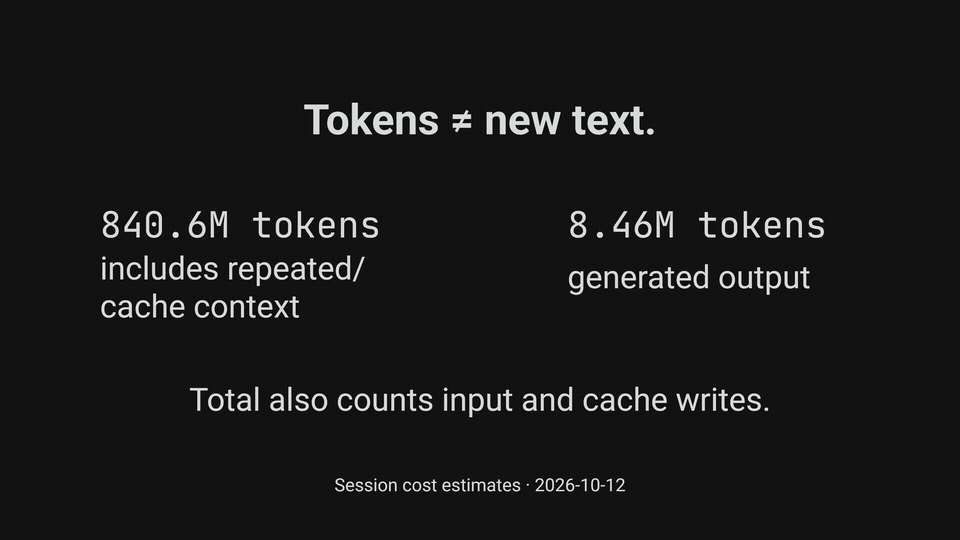 Recorded session cost and token usage, including main sessions and workers.