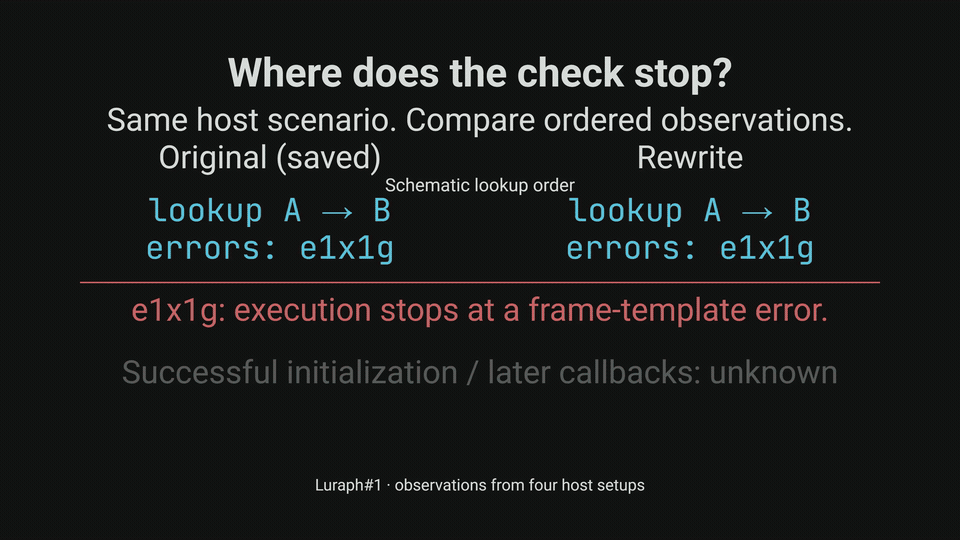 Validation stops at the observed e1x1g boundary; changing the rewrite's error produces a mismatch.