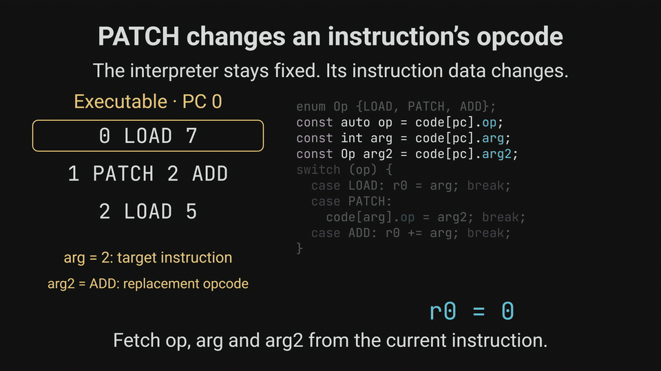 Self-modifying operands: a write changes what a later instruction reads.