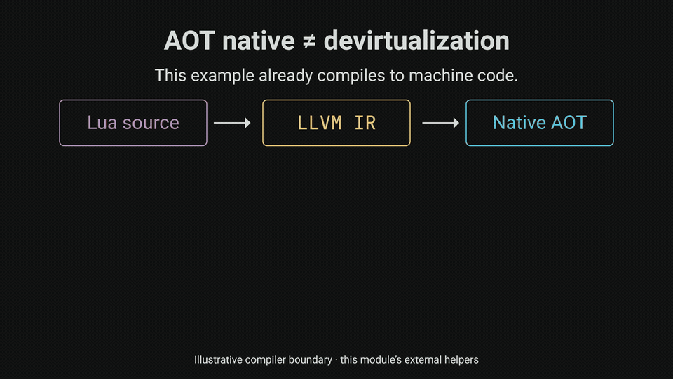 Lua semantics, external runtime helpers and native code: ahead-of-time compilation does not resolve dynamic calls.