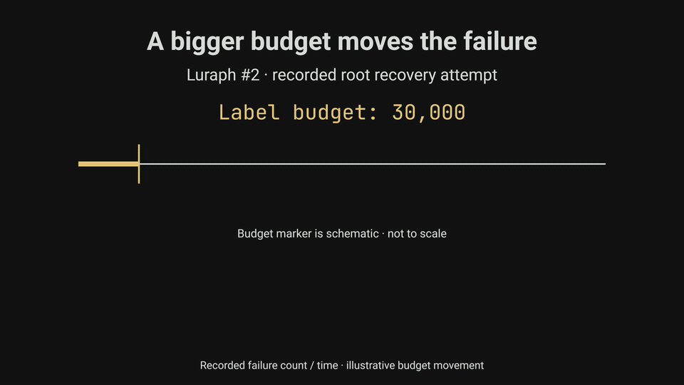 Raising a label limit moves the failure.